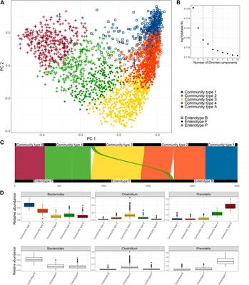 Evaluating the clinical relevance of the enterotypes in the Estonian microbiome cohort